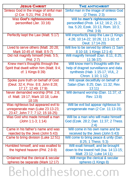 Two column table comparing the individual characteristics of Jesus and the Antichrist, thereby illustrating how the latter is like a mirrored image of the former. 
