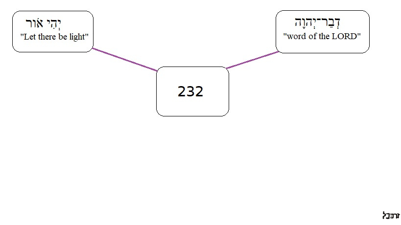 Logograph connecting the alphanumerically equivalent Hebrew phrases "Let there be light" (Gen. 1:1), and "word of the LORD" (e.g. Gen. 15:1). 