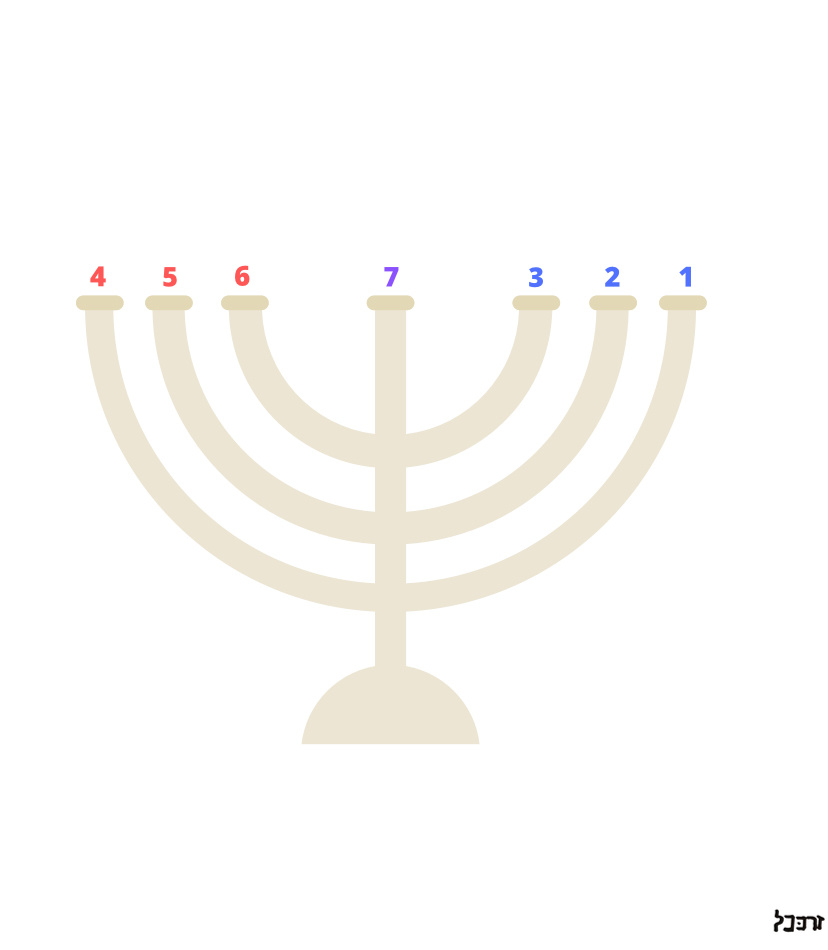 An image of the golden candlestick showing how the seven lamps were numbered. The lamp farthest right of the shaft is lamp 1, which if followed by lamp 2, and then lamp 3. Likewise, the lamp farthest left of the shaft is lamp 4, which is followed by lamp 5, and then lamp 6. Finally, the lamp upon the shaft is lamp 7.
