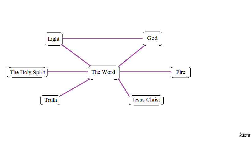 Logograph charting the relations that exist within the Logos between the constructs of "Light," "God," and "The Word"; as well as the relations that exist between "The Word" and the new constructs of "Fire," "Jesus Christ," "Truth," and "The Holy Spirit." 