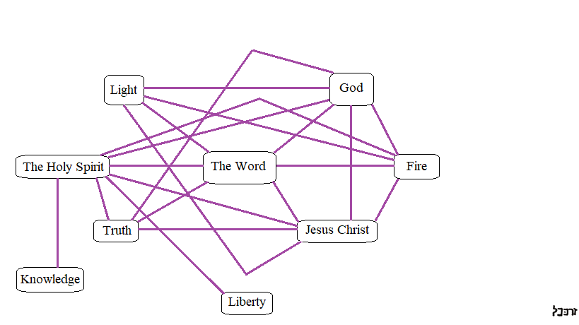 Previous logograph with the addition of two new constructs-- "Knowledge" and "Liberty," which have entered our matrix through scripturally established relations with the construct of the Holy Spirit, as the logograph shows. 