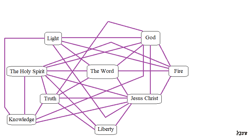 Previous logograph charting all of the relations that exist between every construct in our matrix thus far, namely: "Light," "God," "The Word," "Fire," "Jesus Christ," "Truth," "The Holy Spirit," "Knowledge," and "Liberty."