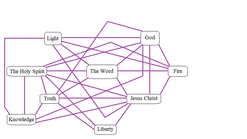 Previous logograph charting all of the relations that exist  between every construct within our matrix thus far, namely: "Light," "God," "The Word," "Fire," "Jesus Christ," "Truth," "The Holy Spirit," "Knowledge," and "Liberty."