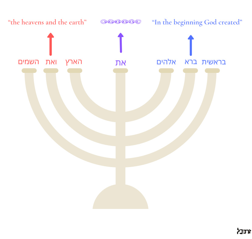 Image of the golden candlestick with the seven Hebrew words of Genesis 1:1 charted above their assigned lamps, with English translations of the three words on either side of the shaft, and a linking chain above the accusative particle corresponding to the shaft.