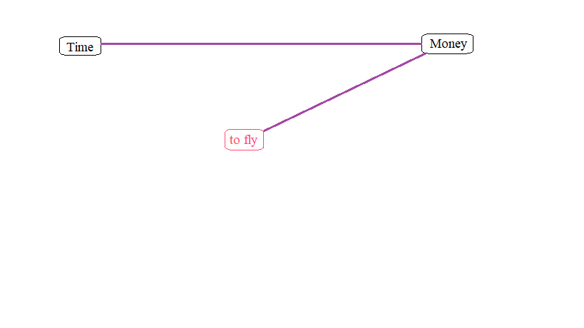 Updated logograph charting the spiritual relation between "money" and the associated verb "to fly." The new spiritual relation is represented by a purple line indicating that it was affirmed by Scripture.