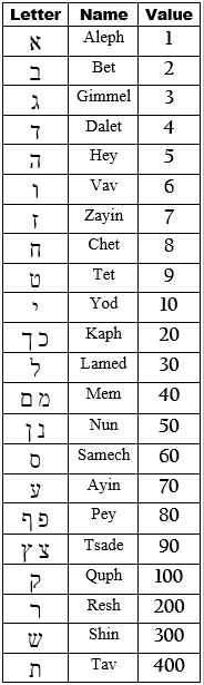 Table charting all 22 letters of the Hebrew alphabet alongside their assigned numeric values. 