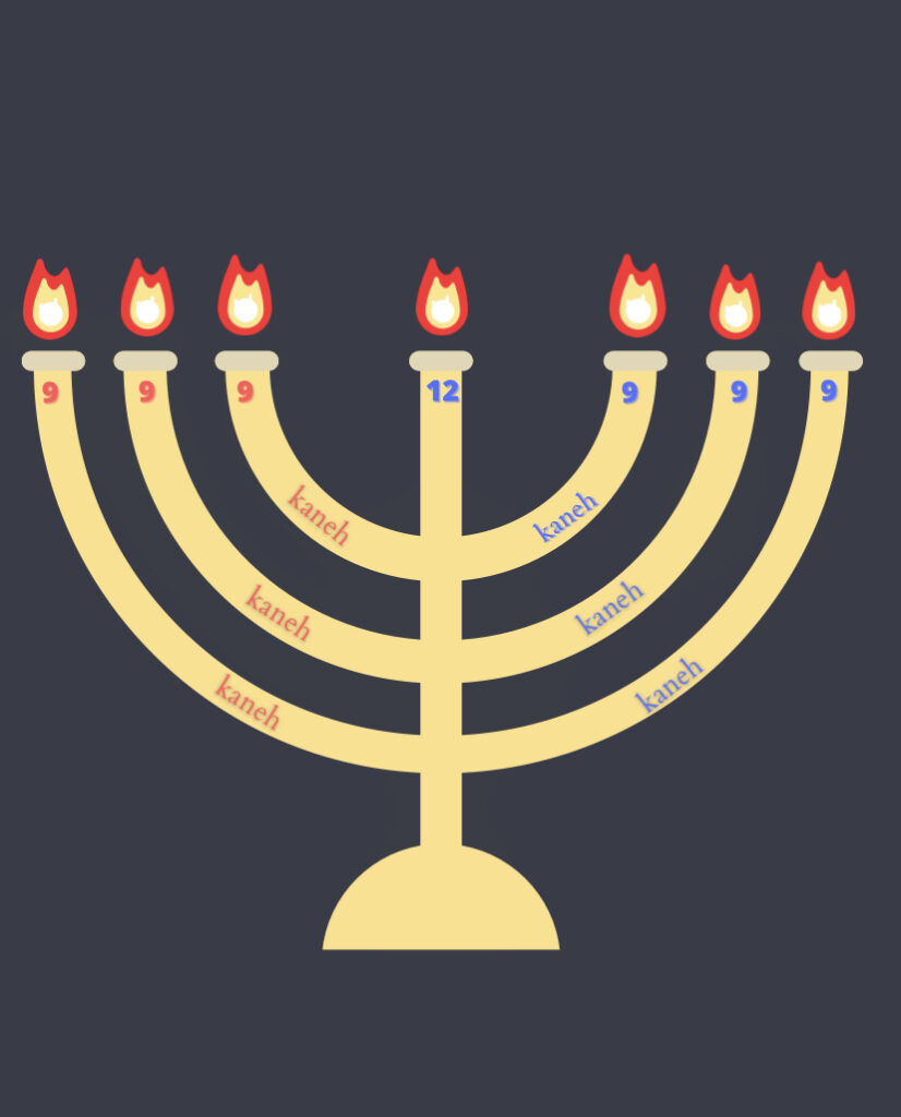 Illustration of the golden candlestick. Each of the seven arms of the golden candlestick is numbered with the total number of bowls, knops, and almonds contained on that branch according to the testimony of Exodus 25:31-40. Each of the six outer branches is labeled "9", while the central shaft is labeled "12." These signify the 66 books of the Protestant biblical canon. The first three branches plus the shaft contain a total of 39 bowls/knops/almonds (signifying the 39 books of the Protestant Old Testament), while the remaining three branches contain a total of 27 bowls/knops/almonds (signifying the 27 books of the New Testament).