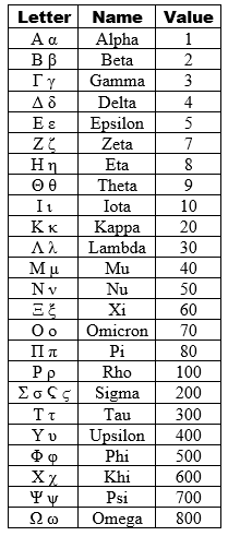 Table charting all 24 letters of the ancient Greek alphabet alongside their assigned numeric values. 