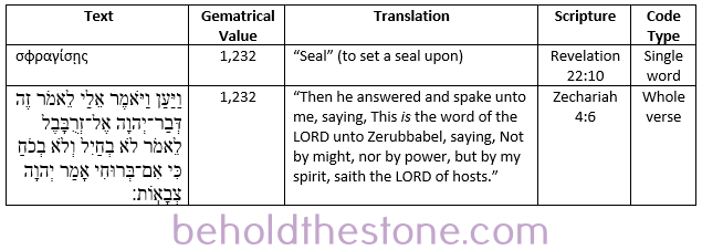 Table documenting an alphanumeric code in the Bible of the mixed type variety. The Greek word for "seal" as it is spelled in Revelation 22:10 is alphanumerically equivalent with Zechariah 4:6 when all of its containing Hebrew letters are summed.