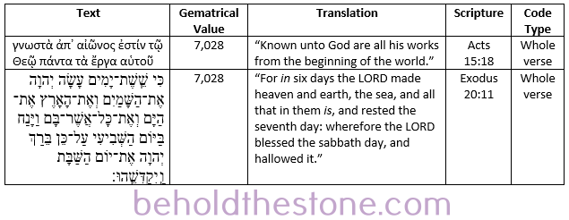 Table documenting an alphanumeric code in the Bible of the whole verse variety which occurs between two verses from opposite testaments (Acts 15:18 and Exodus 20:11).