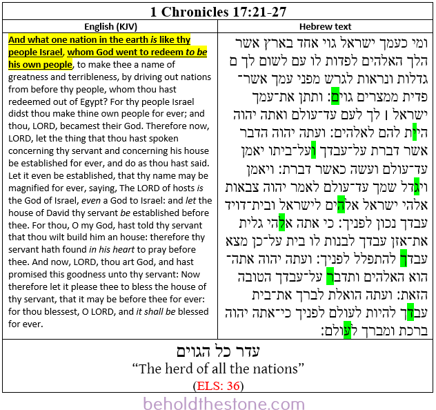 Screenshot of a two-column table documenting a Type 2 ELS code in 1 Chronicles 17:21-27. In the right-hand column the Hebrew text is shown with the letters comprising the ELS code highlighted in green. In the left-handed column the English translation of the passage is supplied, with the portion of text that is particularly relevant to the ELS code highlighted in yellow.
