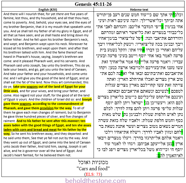 Screenshot of a two-column table documenting a modern Hebrew Bible code in Genesis 45:11-26. In the right-hand column the Hebrew text is shown with letters of the encoded text-string highlighted bright green. In the left-handed column the English translation of the containing passage is supplied, with the lines that are topically relevant to the ELS code ("that thou shalt lie upon thy side") highlighted yellow.