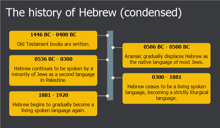 A very condensed timeline charting the history of Hebrew as a living spoken language. The timeline identifies five periods of significance: 1.) "1446 BC - 400 BC: The Old Testament books are written.", 2.) 586-500 BC: "Aramaic gradually displaces Hebrew as the native language of most Jews." 3.) "536 BC - 300 AD: Hebrew continues to be spoken by a minority of Jews as a second language in Palestine.", 4.) "300 AD - 1881 AD: Hebrew ceases to be a living spoken language, becoming a strictly liturgical language.", 5.) "1881 - 1920: Hebrew begins to gradually become a living spoken language again."