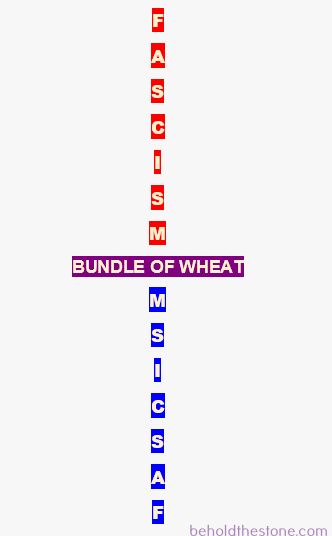 Image showing what the pattern of the fascism Bible codes in Song of Solomon looks like in English. At the center of the image the phrase "bundle of wheat" is written horizontally in gold font with purple highlighting. This represents the topical relation from the plain text of the containing passage. This phrase is sandwiched between two vertical displays of the word "fascism" written above and below it. The one above it is written in gold font and is highlighted red; this signifies the first encryption of the word "fascism". The one below it is written in gold font and is highlighted in blue; this signifies the second encryption of the word "fascism". The purpose of the image is to show how the two encryptions of the word fascism both meet together at the same verse which just so happens to be the one containing the topical relation.