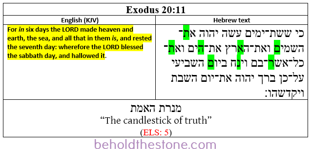 Screenshot of a two-column table documenting a Type 2 ELS Bible code in Exodus 20:11. In the right-hand column the Hebrew text is shown with the letters comprising the ELS code highlighted in green. In the left-handed column the English translation of the passage is supplied, with the line that is particularly relevant to the ELS code highlighted in yellow.