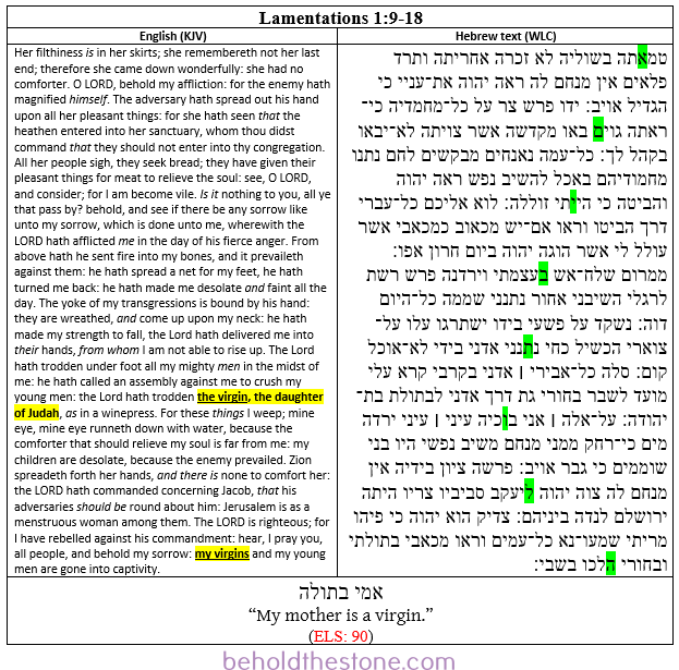 Screenshot of a two-column table documenting the ELS Bible code in Lamentations 1:9-18 in which the individual who encoded the Bible hints at his identity by stating something about himself in the first-person. In the right-hand column the Hebrew text is shown with the letters of the encoded text-string highlighted bright green. In the left-handed column the English translation of the containing passage is supplied, with the portions that are topically relevant to the ELS code highlighted yellow. The encoded statement is encrypted at an ELS of every 90 letters, beginning in Lamentations 1:9 and ending in 1:18. The full encoded message is: אמי בתולה, which translates to English as: "My mother is a virgin."