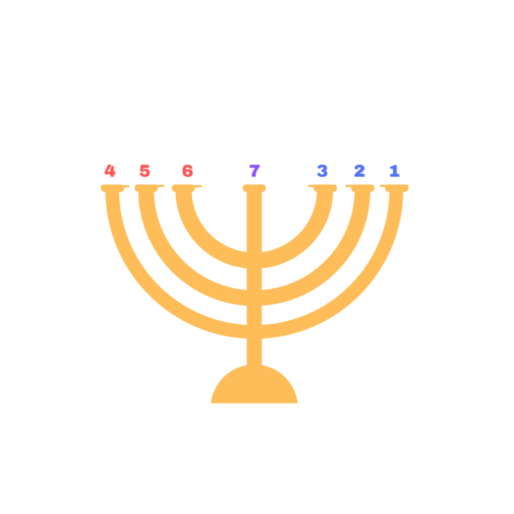 Image of a golden menorah with each of its seven lamps numbered according to the specific days of creation that they represent. Beginning at the outermost lamp on the right side and moving inward towards the shaft are lamps 1, 2, and 3. Beginning at the outermost lamp on the left and moving inward towards the shaft are lamps 4, 5, and 6. The lamp of the central shaft is lamp 7. The numbers of lamps 1, 2, and 3 are colored blue; the numbers of lamps 4, 5, and 6 are colored red; the lamp corresponding to lamp 7 is colored purple.