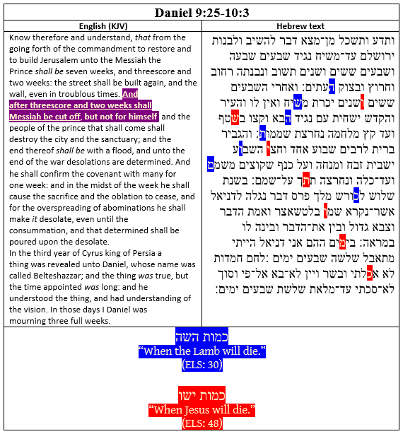 Screenshot of a two-column table documenting the Daniel 9 Bible code. In the right-hand column the Hebrew text is shown, with the letters of the encoded text-string c'mut ha-seh (meaning: "When the Lamb will die") highlighted in blue, and the letters of the encoded text-string c'mut yeshu (meaning: "When Jesus will die") highlighted in red. In the left-handed column the English translation of the containing passage is supplied, in which the topically relevant sentence ("And after threescore and two weeks shall Messiah be cut off, but not for himself") is highlighted in purple.