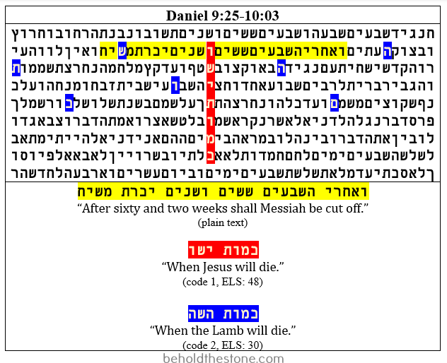 Image of a 1-column 3-row table showing how the Bible codes of Daniel 9 actually appear within the Hebrew text grid. Spacing and punctuation are removed and the Hebrew text is charted in rows consisting of 48 letters. The encoded phrase "When Jesus will die" appears vertically within the grid and is highlighted in red. The encoded phrase "When the Lamb will die" (highlighted in blue) is found at an ELS of every 30 letters, which appears as a predictable symmetrical pattern on the grid. The plain text line which reads "After sixty and two weeks shall Messiah be cut off" in Daniel 9:26 intersects with both codes and is highlighted in yellow.