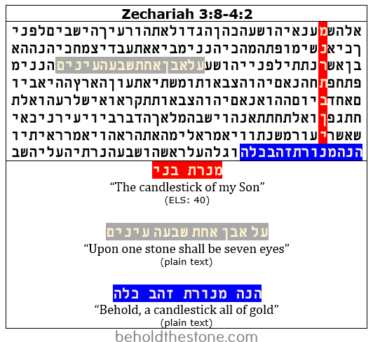 Screenshot of a 3-row, 1-column table showing the Hebrew phrase "menorat b'ni" (meaning: "The candlestick of my Son") encoded in Zechariah 3:8-4:2 highlighted in red. Because the encoded phrase is encoded at an equidistant letter skip sequence of every 40 letters, every row of the text-grid consists of 40 letters each, causing the encryption to appear within the grid in a vertical line. The topically relevant statements in the plain-text are also highlighted, "Upon one stone shall be seven eyes" (Zechariah 3:9), and "Behold, a candlestick all of gold" (Zechariah 4:2).