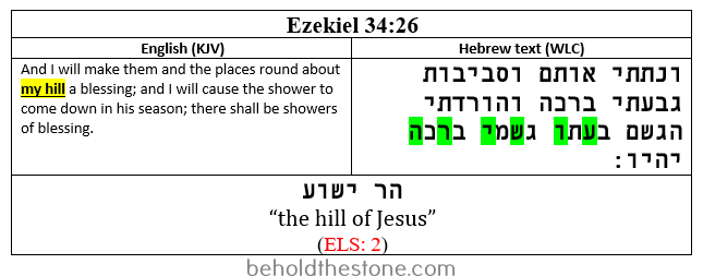 Screenshot of a two-column table documenting a single-verse Bible code in Ezekiel 34:26. In the right-hand column the Hebrew text of the verse is shown with the letters comprising the encoded phrase (har yeshua, meaning: "the hill of Jesus") highlighted in green. In the left-handed column the English translation of the verse is supplied, with the line that is particularly relevant to the ELS code ("my hill") highlighted in yellow. In the merged row below this, the encoded text-string (hey, resh, yod, shin, vav, ayin) is written out, with an added space inserted between the resh and yod to separate the two words in the string. The English translation of the encoded Hebrew statement is charted just beneath the encoded Hebrew phrase--har Yeshua, meaning: "the hill of Jesus", or "the mountain of Jesus".