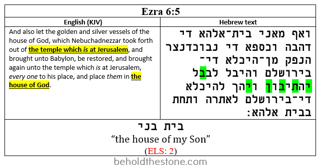 Screenshot of a two-column table documenting a single-verse Bible code in Ezra 6:5. In the right-hand column the Hebrew text of the verse is shown with the letters comprising the encoded phrase (bit b'ni, meaning: "the house of my Son") highlighted in green. In the left-handed column the English translation of the verse is supplied, with the lines that are particularly relevant to the ELS code ("the temple which is at Jerusalem", and "the house of God") highlighted in yellow. In the merged row below this, the encoded text-string (bet, yod, tav, bet, nun, yod) is written out, with an added space inserted between the tav and the second bet to separate the two words in the string. The English translation of the encoded Hebrew statement is charted just beneath the encoded Hebrew phrase--bit b'ni meaning: "the house of my Son".