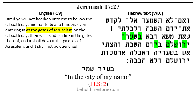Screenshot of a two-column table documenting a single-verse Bible code in Jeremiah 17:27. In the right-hand column the Hebrew text of the verse is shown with the letters comprising the encoded phrase (b'ir shmi, meaning: "in the city of my name") highlighted in green. In the left-handed column the English translation of the verse is supplied, with the line that is particularly relevant to the ELS code ("at the gates of Jerusalem") highlighted in yellow. In the merged row below this, the encoded text-string (bet, ayin, yod, rosh, shin, mem, yod) is written out, with an added space inserted between the rosh and the shin to separate the two words in the string. The English translation of the encoded Hebrew statement is charted just beneath the encoded Hebrew phrase--b'ir shmi, meaning: "in the city of my name".