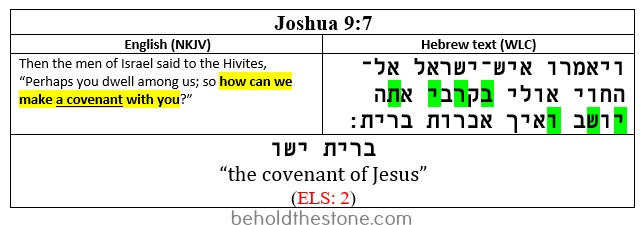 Screenshot of a two-column table documenting a single-verse Bible code in Joshua 9:7. In the right-hand column the Hebrew text of the verse is shown with the letters comprising the encoded phrase (brit yeshua, meaning: "the covenant of Jesus") highlighted in green. In the left-handed column the English translation of the verse is supplied, with the line that is particularly relevant to the ELS code ("how can we make a covenant with you?") highlighted in yellow. In the merged row below this, the encoded text-string (bet, resh, yod, tav, yod, shin, vav) is written out, with an added space inserted between the tav and second yod to separate the two words in the string. The English translation of the encoded Hebrew statement is charted just beneath the encoded Hebrew phrase--brit Yeshua, meaning: "the covenant of Jesus".