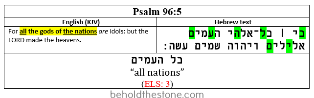 Screenshot of a two-column table documenting a single-verse Bible code in Psalm 96:5. In the right-hand column the Hebrew text of the verse is shown with the letters comprising the encoded phrase (kal ha-umim, meaning: "all nations") highlighted in green. In the left-handed column the English translation of the verse is supplied, with the line that is particularly relevant to the ELS code ("all the gods of the nations") highlighted in yellow. In the merged row below this, the encoded text-string (kaph, lamed, hey, ayin, mem, yod, mem) is written out, with an added space inserted between the lamed and the hey to separate the two words in the string. The English translation of the encoded Hebrew statement is charted just beneath the encoded Hebrew phrase--kal ha-umim, meaning: "all nations".