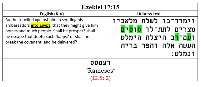 Screenshot of a two-column table documenting a single-verse Bible code in Ezekiel 17:15. In the right-hand column the Hebrew text of the verse is shown with the letters comprising the encoded phrase (rameses, meaning: "Rameses") highlighted in green. In the left-handed column the English translation of the verse is supplied, with the line that is particularly relevant to the ELS code ("into Egypt") highlighted in yellow. In the merged row below this, the encoded text-string (rosh, ayin, mem, samech, samech) is written out. The English translation of the encoded Hebrew statement is charted just beneath the encoded Hebrew phrase--rameses, meaning: "Rameses".
